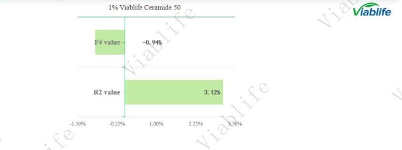 Céramides pour une peau plus élastique et plus ferme Ceramides for Skin Elasticity and Firmness Performance