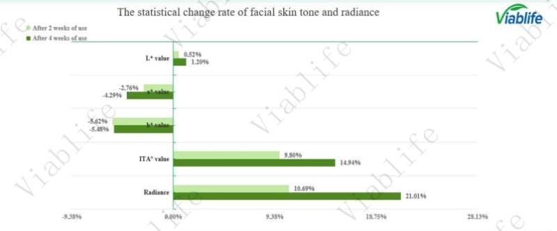 Effets observés des céramides sur le teint Observed Effects of Ceramide on Skin Tone